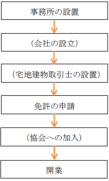 開業のステップ