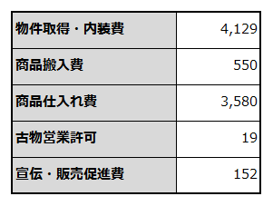 創業に必要な資金項目と金額を例示した表