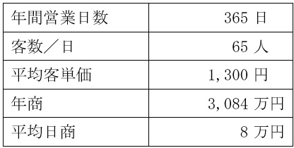 売上計画例の表