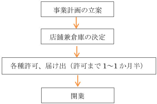 開業のステップ