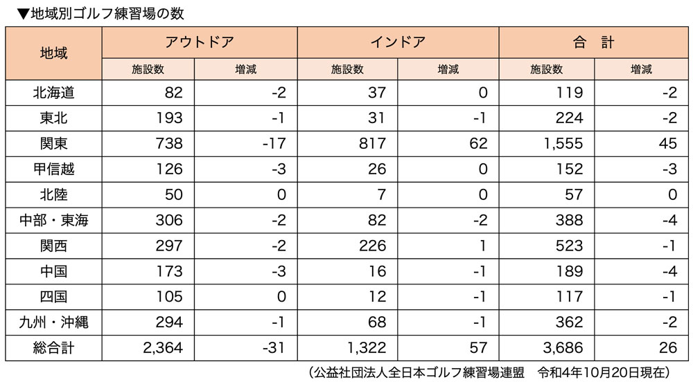 地域別ゴルフ練習場の数