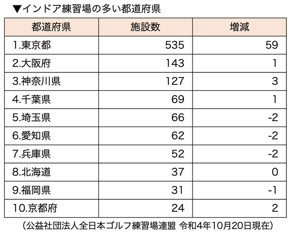 インドア練習場の多い都道府県