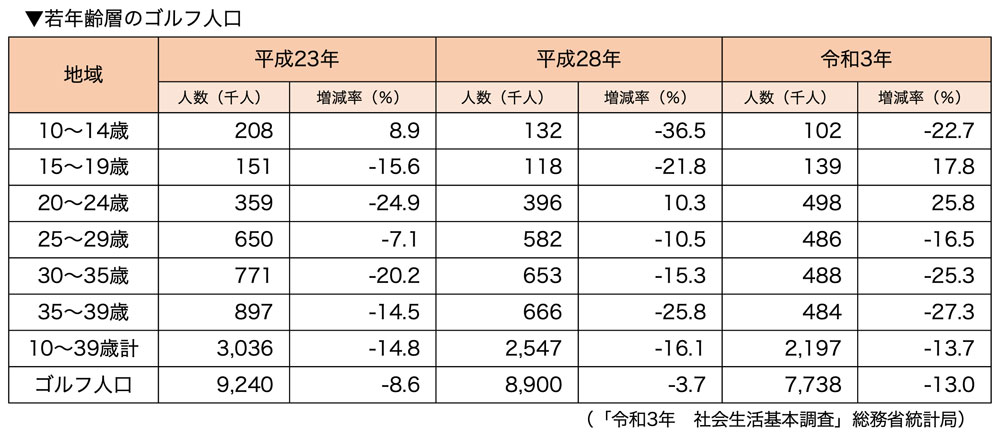 若年齢層のゴルフ人口