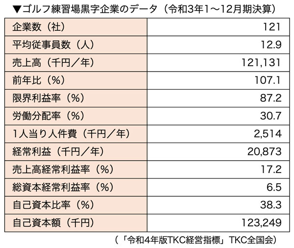 ゴルフ練習場黒字企業のデータ（令和３年１〜12月期決算）