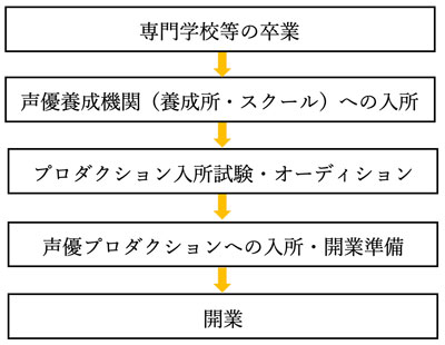 開業のステップ