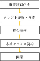 開業ステップの図