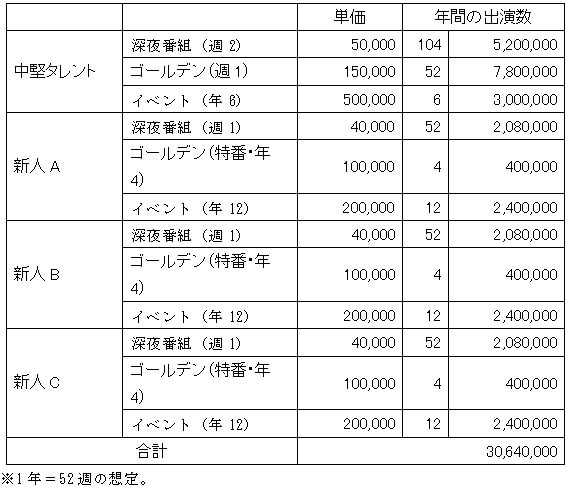 売上計画の表