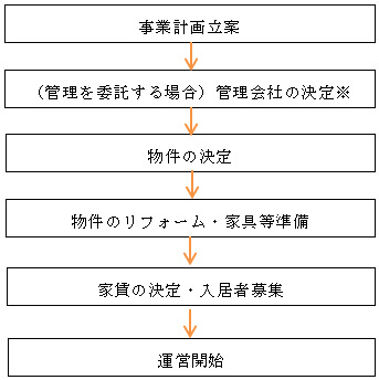 開業のステップ