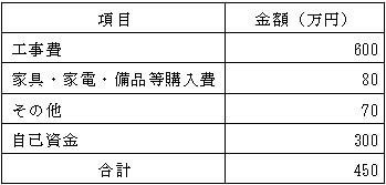 必要資金例の表