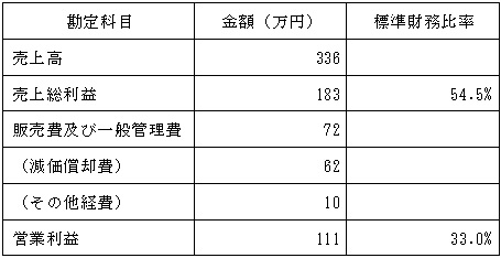 損益イメージ表