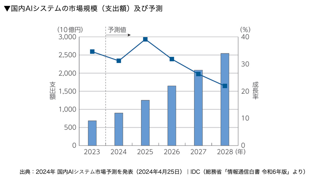 国内AIシステム市場規模（支出額）及び予測