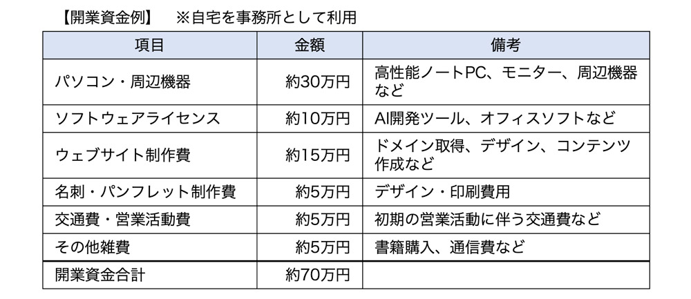 開業資金例（個人開業）
