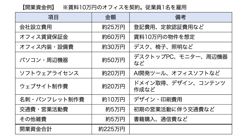 開業資金例（法人設立）