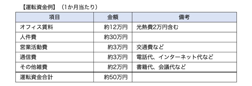 運転資金例（法人設立）