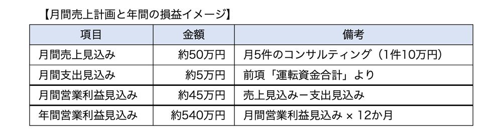 月間売上計画と年間の損益イメージ（個人開業）