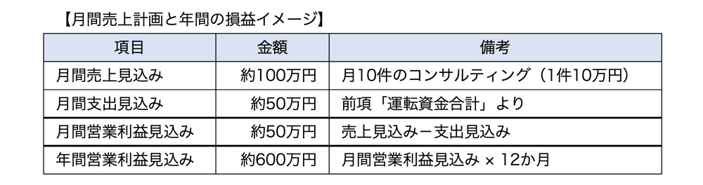 月間売上計画と年間の損益イメージ（法人設立）