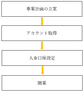 開業のステップ