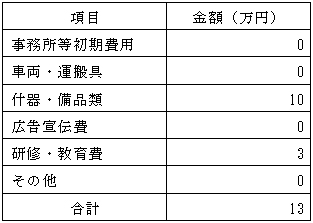 必要資金例の表