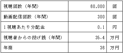 売上計画例の表 