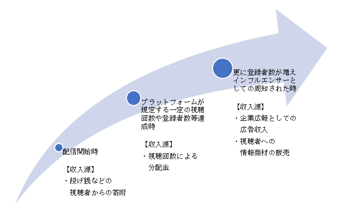 ライバーの主な収入源