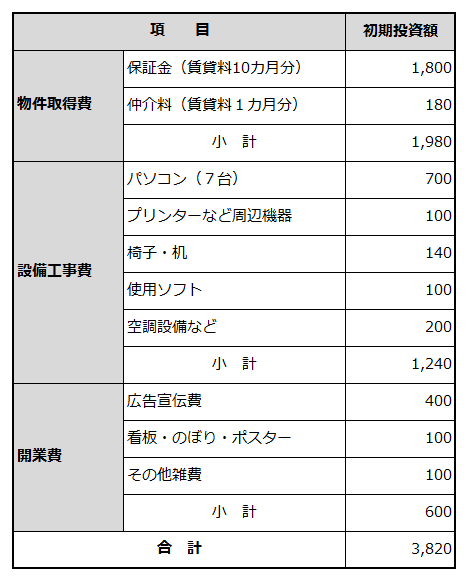 独立開業型での創業に必要な資金項目と金額を例示した表