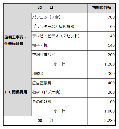 フランチャイジー開業型での創業に必要な資金項目と金額を例示した表