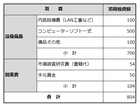 創業に必要な資金項目と金額を例示した表