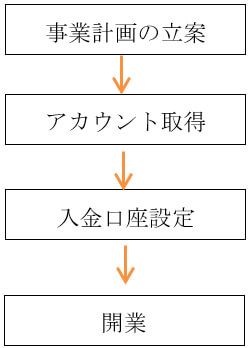 開業のステップ