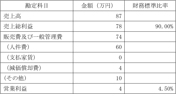 損益のイメージ例の表