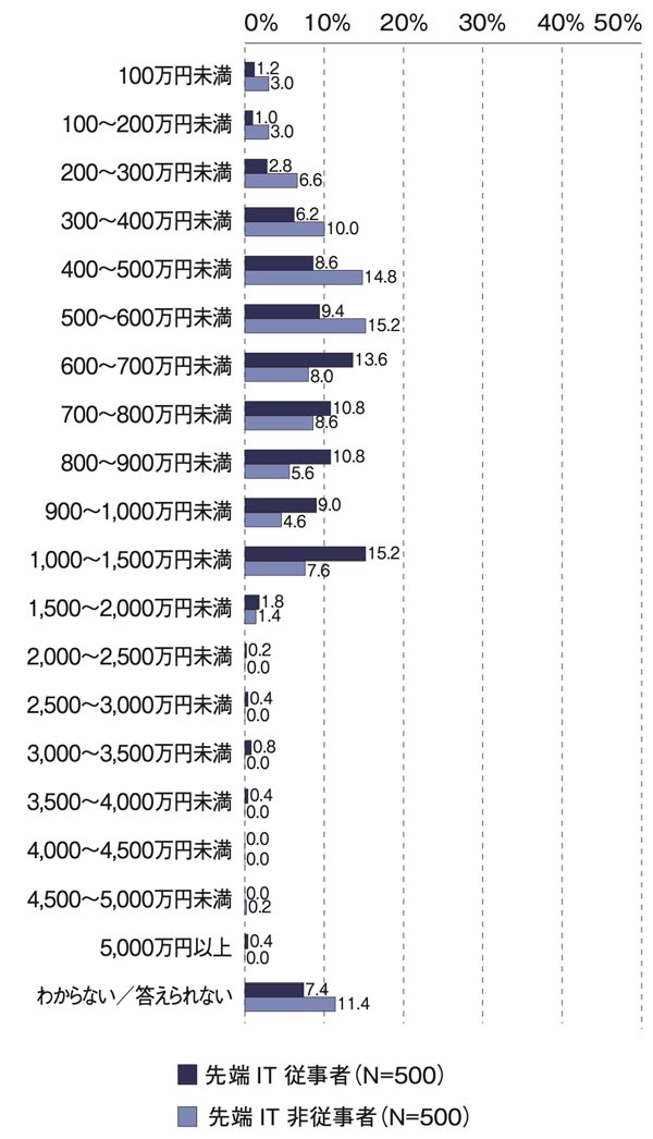 先端IT従事者、先端IT非従事者の年収