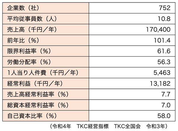 映像・音声・文字情報制作業の黒字企業の経営指標