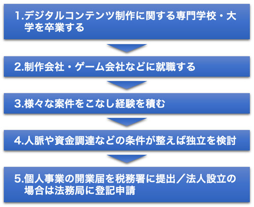 開業の5ステップ