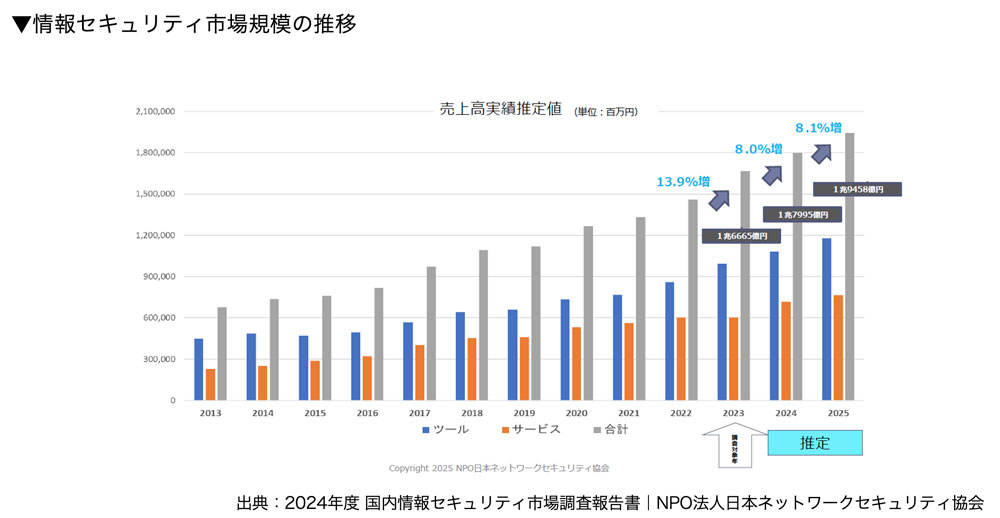 情報セキュリティ市場規模の推移