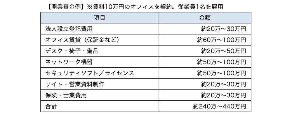 開業資金例（法人設立の場合）