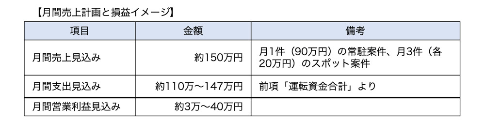 月間売上計画と損益イメージ（法人設立の場合）