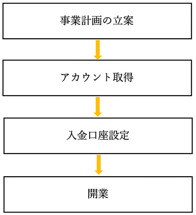 開業のステップ