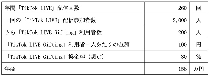 売上計画例の表 