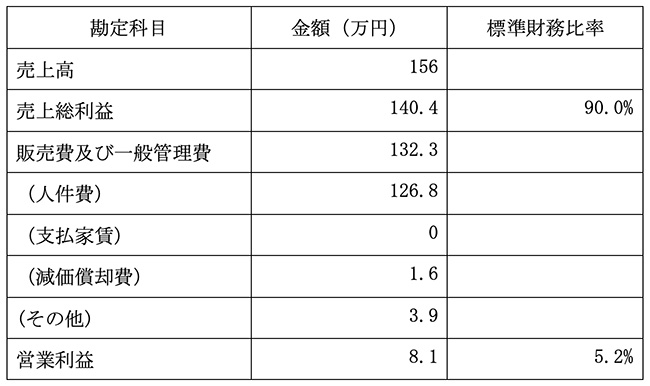 損益のイメージ例の表