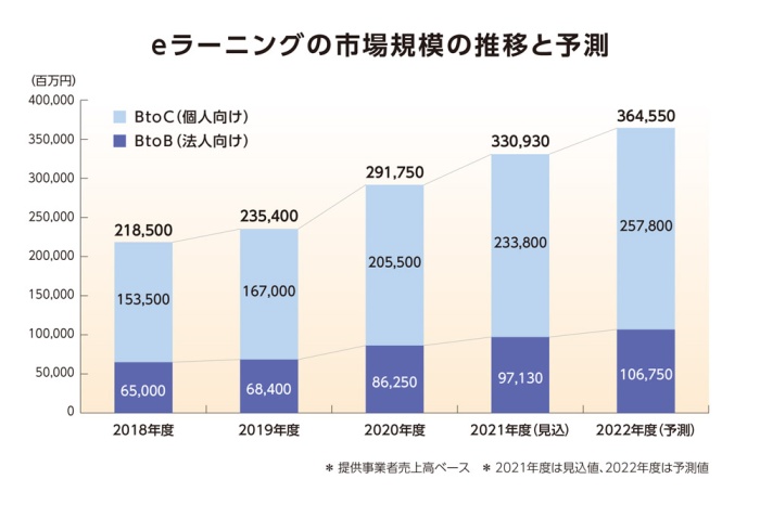 e-ラーニングの市場規模の推移と予測