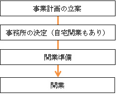 開業ステップ