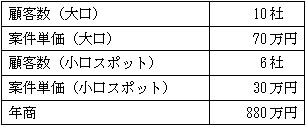 売上計画例の表 