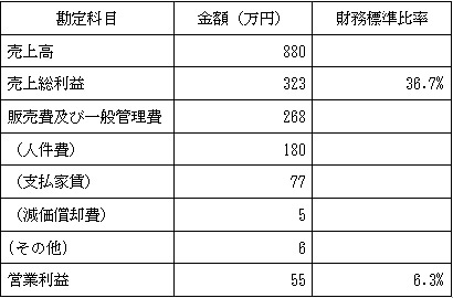 損益のイメージ例の表