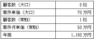 売上計画例の表 