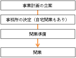 開業のステップ