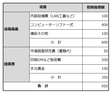 創業に必要な資金項目と金額を例示した表