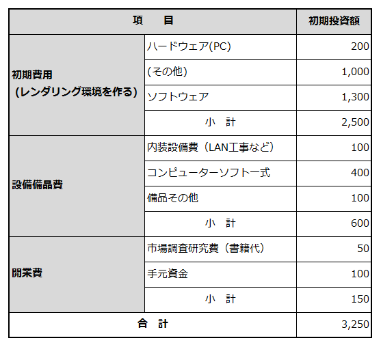 創業に必要な資金項目と金額を例示した表