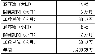 売上計画例の表