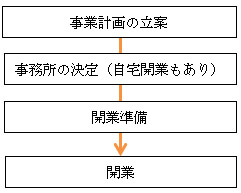 開業のステップ