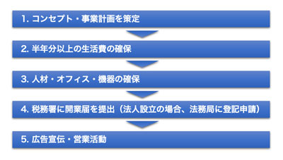 ITコンサルタント開業の5ステップ