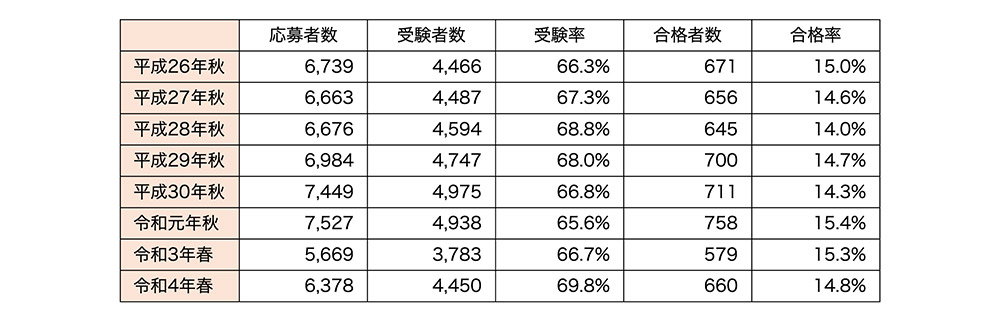 ITストラテジスト試験の受験状況